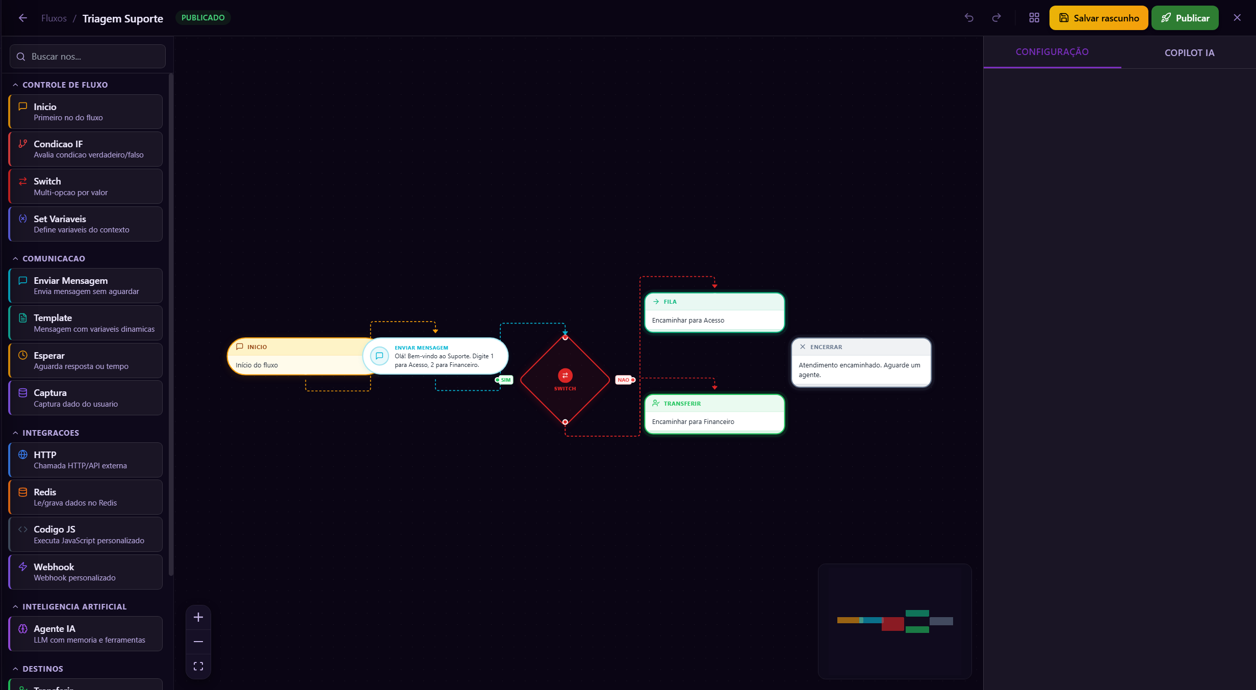 Canvas do construtor de fluxos do Omnix360: nós de mensagem, decisão e integração arrastados e conectados, dentro da própria plataforma.
